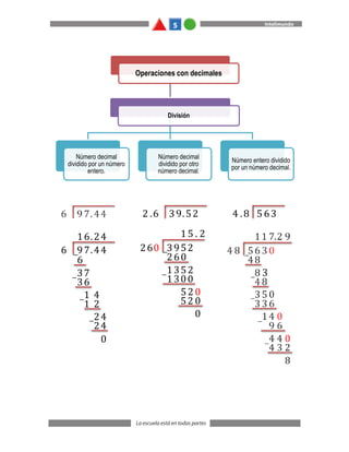 Operaciones con decimales
División
Número decimal
dividido por un número
entero.
Número decimal
dividido por otro
número decimal.
Número entero dividido
por un número decimal.
39.52
6
.
2 563
.
4 8
97.44
6
1
6
−
37
6
36
−
1
.
4
2
2
1
24
4
24
0
−
−
3952
6
2 0
1
6
2 0
−
1352
5
1300
−
52
.
0
2
52 0
0
 