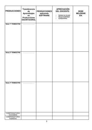 PRODUCCIONES

Transferencia
de
PRODUCCIONES
Aprendizajes
aplicando
en
SOFTWARE
Producciones
ESCRITA/ORAL

Nota 1º TRIMESTRE

…………………..

Nota 2º TRIMESTRE

………………….

Nota 3º TRIMESTRE

………………….

COMPENSATORIO
DICIEMBRE
COMPENSATORIO
FEBRERO

3

APRECIACIÓN
DEL DOCENTE:
-

Actitud en el aula
Responsabilidad
Compromiso

DEBE
MEJORAR
EN:

 