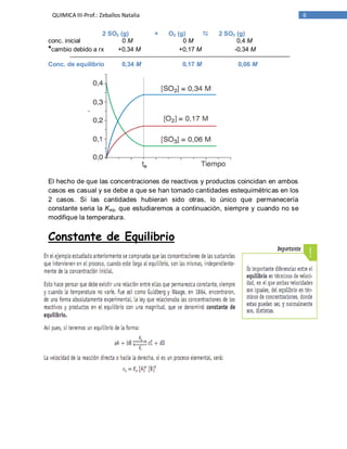 6QUIMICA III-Prof.: Zeballos Natalia
2 SO2 (g) + O2 (g)  2 SO3 (g)
conc. inicial 0 M 0 M 0,4 M
*cambio debido a rx +0,34 M +0,17 M -0,34 M
Conc. de equilibrio 0,34 M 0,17 M 0,06 M
El hecho de que las concentraciones de reactivos y productos coincidan en ambos
casos es casual y se debe a que se han tomado cantidades estequimétricas en los
2 casos. Si las cantidades hubieran sido otras, lo único que permanecería
constante seria la Keq, que estudiaremos a continuación, siempre y cuando no se
modifique la temperatura.
Constante de Equilibrio
 