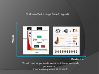 El Modelo De La Larga Cola (Long-tail)
Ventas
Productos
Todo lo que se pone a la venta en internet se vende,
por muy raro o
innecesario que sea el producto.
 