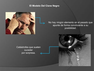 El Modelo Del Cisne Negro
No hay ningún elemento en el pasado que
apunte de forma convincente a su
posibilidad.
Catástrofes que suelen
suceder
por sorpresa.
 