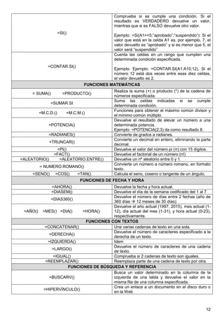 12
=SI()
Comprueba si se cumple una condición. Si el
resultado es VERDADERO devuelve un valor,
mientras que si es FALSO devuelve otro valor.
Ejemplo: =Si(A1>=5;”aprobado”;”suspendido”): Si el
valor que está en la celda A1 es, por ejemplo, 7, el
valor devuelto es “aprobado” y si es menor que 5, el
valor será “suspendido”
=CONTAR.SI()
Cuenta las celdas en un rango que cumplen una
determinada condición especificada.
Ejemplo: Ejemplo: =CONTAR.SI(A1:A10;12). Si el
número 12 está dos veces entre esas diez celdas,
el valor devuelto es 2.
FUNCIONES MATEMÁTICAS
= SUMA() =PRODUCTO()
Realiza la suma (+) o producto (*) de la cadena de
números especificada.
=SUMAR.SI
Suma las celdas indicadas si se cumple
determinada condición.
=M.C.D.() =M.C.M.()
Funciones para obtener el máximo común divisor y
el mínimo común múltiplo
=POTENCIA()
Devuelve el resultado de elevar un número a una
determinada potencia.
Ejemplo: =POTENCIA(2;3) da como resultado 8.
=RADIANES() Convierte de grados a radianes.
=TRUNCAR()
Convierte un decimal en entero, eliminando la parte
decimal.
=PI() Devuelve el valor del número pi (π) con 15 dígitos.
=FACT() Devuelve el factorial de un número (n!)
=ALEATORIO() =ALEATORIO.ENTRE() Devuelve un nº aleatorio entre 0 y 1.
= NUMERO.ROMANO()
Convierte un número a número romano, en formato
texto.
=SENO() =COS() =TAN() Calcula el seno, coseno o tangente de un ángulo.
FUNCIONES DE FECHA Y HORA
=AHORA() Devuelve la fecha y hora actual.
=DIASEM() Devuelve el día de la semana codificado del 1 al 7
=DIAS360()
Devuelve el número de días entre 2 fechas (año de
360 días 12 meses de 30 días)
=AÑO() =MES() =DIA() =HORA()
Devuelve el año actual (1997, 2015), mes actual (1-
12), día actual del mes (1-31), y hora actual (0-23),
respectivamente.
FUNCIONES CON TEXTOS
=CONCATENAR() Une varias cadenas de texto en una sola.
=DERECHA()
Devuelve el número de caracteres especificado a la
derecha de un texto.
=IZQUIERDA() Idem
=LARGO()
Devuelve el número de caracteres de una cadena
de texto.
=IGUAL() Comprueba si 2 cadenas de texto son iguales.
=REEMPLAZAR() Reemplaza parte de una cadena de texto por otra.
FUNCIONES DE BÚSQUEDA Y REFERENCIA
=BUSCARV()
Busca un valor determinado en la columna de la
izquierda de una tabla y devuelve el valor en la
misma fila de una columna especificada.
=HIPERVÍNCULO()
Crea un enlace a un documento en el disco duro o
en la Web
 