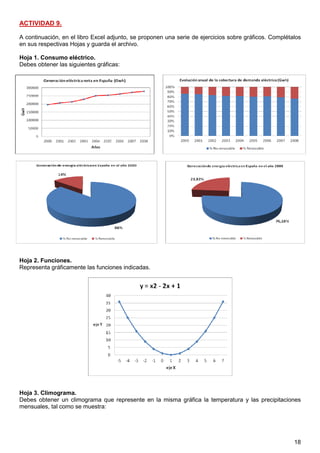 18
ACTIVIDAD 9.
A continuación, en el libro Excel adjunto, se proponen una serie de ejercicios sobre gráficos. Complétalos
en sus respectivas Hojas y guarda el archivo.
Hoja 1. Consumo eléctrico.
Debes obtener las siguientes gráficas:
Hoja 2. Funciones.
Representa gráficamente las funciones indicadas.
Hoja 3. Climograma.
Debes obtener un climograma que represente en la misma gráfica la temperatura y las precipitaciones
mensuales, tal como se muestra:
1 punto (0.3 + 0.3 + 0.4)
 