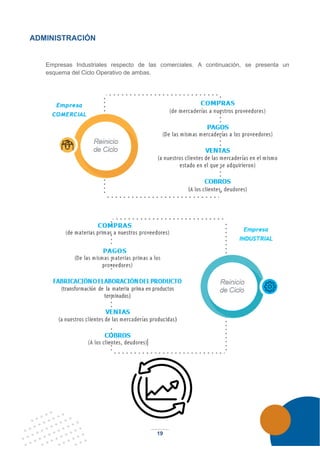 19
ADMINISTRACIÓN
Empresas Industriales respecto de las comerciales. A continuación, se presenta un
esquema del Ciclo Operativo de ambas.
 