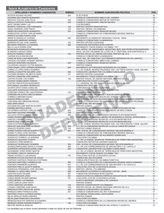 APELLIDOS Y NOMBRES CANDIDATOS NOMBRE AGRUPACIÓN POLÍTICANÚMERO(*) PÁG.
ÍNDICE ALFABÉTICO DE CANDIDATOS
* Los candidatos que no tienen número pertenecen a listas con opción de voto No Preferente
ACOSTA SOLANO HELDER 303 SI SE PUEDE 10
AGUIRRE DIAZ RAMON HERNANDO CONSEJO COMUNITARIO IMBILPI DEL CARMEN 19
ANCHICO TOLOZA JOSE FELIX 302 CONSEJO COMUNITARIO MAYOR DE CÉRTEGUI 10
ANGULO ESTACIO FRANCISCO JAVIER 303 CONSEJO COMUNITARIO TABLÓN SALADO 15
ANTE OROBIO MARY LUZ LOS PALENKES 17
ARANGO CARVAJAL LUIS FERNANDO 103 PARTIDO CENTRO DEMOCRÁTICO 2
ARIAS HERRERA JOSE FREDY 103 PARTIDO LIBERAL COLOMBIANO 3
ARRECHEA BANGUERA HERIBERTO 301 CONSEJO COMUNITARIO RENACER NEGRO 13
ARREGOCES USTATE CARLOS MARIO CONSEJO COMUNITARIO DE COMUNIDADES NEGRAS OBATALA 12
ARRIETA ALDANA FABIAN JOSE UAIZSACOR 6
ARRIETA GONZALEZ JUVENAL 205 MOVIMIENTO ALTERNATIVO INDÍGENA Y SOCIAL - MAIS 6
BANGUERO ANDRADE HERNAN CONSEJO COMUNITARIO LA MAMUNCIA 15
BARRERA ROJAS JOSE GABRIEL 102 PARTIDO OPCIÓN CIUDADANA 1
BECERRA PANESSO LUZ MARINA 302 FUNDACIÓN ESPERANZA AFRO-ESAFRO 11
BELLO JULIO EDWIN JOSE MOVIMIENTO TODOS SOMOS COLOMBIA “TSC” 11
BENAVIDES RODRIGUEZ ERIKA PAOLA ASO. AFROC. DE ASENTAMIEN. ANCESTRAL MUN. SAN PEDRO AFROSANPEDRO 12
BLANDON CAICEDO DARIO ASOC. DE AFR. SIN ÁNIMO DE LUCRO DE S. CRISTOBAL SUR ASAFROSCOL 4 19
BURGOS RAMIREZ DIDIER 103 PARTIDO SOCIAL DE UNIDAD NACIONAL PARTIDO DE LA U 2
CADENA SOLIS ANA MILENA CONSEJO COMUNITARIO LA MAMUNCIA 15
CADIZ DE KOM LUISA MERCEDES ASOC. NAL. DE CABILDOS Y AUTORIDADES INDÍGENAS EN COL (ANICOL) 7
CAICEDO ESCOBAR JHOBANY ANDRES CONSEJO COMUNITARIO IMBILPI DEL CARMEN 19
CAICEDO MONTAÑO DAVINSON 303 CONSEJO COMUNITARIO RENACER NEGRO 13
CALDERON CADAVID VICTOR MANUEL PARTIDO SOMOS 3
CARLOSAMA LOPEZ GERMAN BERNARDO 205 MOVIMIENTO AUTORIDADES INDÍGENAS DE COLOMBIA 6
CARRILLO LOPEZ KARLA ROSMERI C.C. DE COMUN. NEGRAS PALENQUE VDA. LAS TRESCIENTAS Y MUN. GALAPA 16
CARRILLO MAESTRE BALMIRO JOSE 302 FUNDACIÓN LABORAR POR COLOMBIA FUNDALABOR 17
CASTAÑO BERMAX HELMER ALONSO 101 PARTIDO OPCIÓN CIUDADANA 1
CASTRO CARMONA JOSE MANUEL MOVIMIENTO TODOS SOMOS COLOMBIA “TSC” 11
CASTRO EUSSE LUIS ELMER 102 PARTIDO SOCIAL DE UNIDAD NACIONAL PARTIDO DE LA U 2
CASTRO GOMEZ MARIA TERESA CORPORACIÓN PODER CIUDADANO 10
CASTRO HINESTROZA RUDESINDO C.C. GENERAL DEL RÍO BAUDÓ Y SUS AFLUENTES “ACABA” 15
CHICUNQUE JUAJIBIOY BONIFACIO FUNDACIÓN TAITA ZIPA 7
CHURTA ORTIZ DIANA CAROLINA CORPORACIÓN PODER CIUDADANO 10
COLLANTE RODRIGUEZ EPIFANIO ANTONIO FUNDACIÓN ÉTNICA DE COLOMBIA-FUNETCOL 13
CORDOBA FRANCO WILLIAM RODRIGO 103 PARTIDO CAMBIO RADICAL 1
CORDOBA PALACIOS CARLOS MARIO C.C. GENERAL DEL RÍO BAUDÓ Y SUS AFLUENTES “ACABA” 15
CORREA CORDOBA EGIDIO CONSEJO COMUNITARIO BOCAS DEL ATRATO Y LEONCITO 10
CUESTA PEREZ CLIVES ASO. CENTRO DE AUTO RECONOCIMIENTO AFROCOLOMBIANO CENAFRO 16
CURI MERLANO ABRAHAM MIGUEL CONSEJO COMUNITARIO MA KANKAMANÁ DE SAN BASILIO DE PALENQUE 20
DIAZ VERA JESUS CUENCA DEL RÍO ISCUANDÉ 18
ESCOBAR BOLIVAR MARTIN ALONSO PARTIDO SOMOS 3
ESPAÑA MAYORCA JESUS ASOCIACIÓN COLOMBIA NEGRA HUELLAS DE AFRICANÍA EN PAZ 11
ESTUPIÑAN HURTADO CARLOS DAVID 302 CONSEJO COMUNITARIO VEREDAS UNIDAS UN BIEN COMÚN 11
GALEANO GALEANO AMANDA 103 PARTIDO POLÍTICO MIRA 2
GALLEGO ORTEGA MARIO DAVID 302 C.C. ANCESTRAL DE COMUNIDADES NEGRAS PLAYA RENACIENTE 12
GAMEZ RODRIGUEZ KENNEDY JOSE FUND. AFROCOLOMBIANA LIBERAL DE DESARROLLO SOCIAL (AFROCODES) 14
GARCES CARABALI DANIEL 301 C.C. DE LA COMUNIDAD NEGRA DE LA PLATA BAHÍA MÁLAGA 18
GARCIA DIAZ JHAN CARLOS 303 C.C. DE LA COMUNIDAD NEGRA DE LA PLATA BAHÍA MÁLAGA 18
GARCIA ESTRADA JUAN ALBERTO C.C. DE COMUN. NEGRAS PALENQUE VDA. LAS TRESCIENTAS Y MUN. GALAPA 16
GIRALDO QUEJADA JOSE ALFREDO 302 C.C. DE LA COMUNIDAD NEGRA DE LA CALLE LARGA RÍO DAGUA 14
GIRALDO ROSERO DAVID 104 PARTIDO CAMBIO RADICAL 1
GOMEZ DURAN CARLOS ALBERTO 301 ORG. SOCIAL DE COMUNIDADES NEGRAS “NELSON MANDELA” 19
GOMEZ FLOREZ JOSE ANTONIO CONSEJO COMUNITARIO DE COMUNIDADES NEGRAS OBATALA 12
GONZALEZ CARDALES MAGDALENA CONSEJO COMUNITARIO DE ALEJANDRO DURÁN DÍAZ 17
GONZALEZ CORREA LUZ ADRIANA 101 COALICIÓN COLOMBIA 1
GONZALEZ IGLESIAS LEODITH C.C. DE LA COMUN. NEGRA DE TIERRA BAJA MI TERRITORIO ANCESTRAL 15
GONZALEZ PEÑA NEMECIO FUNDACIÓN DEPORTIVA VIAFARA FUNDEVIA 13
GONZALEZ RODRIGUEZ XIOMARA 303 ORG. SOCIAL DE COMUNIDADES NEGRAS “NELSON MANDELA” 19
GUANGA MARQUINEZ ANYELA VIVIANA 303 C.C. DE LOS CORREGIMIENTOS DE SAN ANTONIO Y EL CASTILLO 16
GUERRERO MOSQUERA EDWIN JOSE 303 FUNDACIÓN LABORAR POR COLOMBIA FUNDALABOR 17
GUIZAMANO VIVAS HENRY MARTIN C.C. DE LA COMUN. NEGRA DE TIERRA BAJA MI TERRITORIO ANCESTRAL 15
GUTIERREZ GRACIA YAKSON ELIR MOVIMIENTO TODOS SOMOS COLOMBIA “TSC” 11
HENAO AGUDELO LUIS MIGUEL 104 COALICIÓN LISTA DE LA DECENCIA (UP,ASI) 2
HERRERA HOYOS GUSTAVO DE JESUS CUENCA DEL RÍO ISCUANDÉ 18
HURTADO HURTADO FRANCISCO ESTEBAN FUNDACIÓN ÉTNICA DE COLOMBIA-FUNETCOL 13
HURTADO MARTINEZ CARMEN ELISA 302 CONSEJO COMUNITARIO DE COMUNIDADES NEGRAS SANTO DOMINGO 14
HURTADO PANAMEÑO ALBERTO 301 C.C. DE LOS CORREGIMIENTOS DE SAN ANTONIO Y EL CASTILLO 16
HURTADO PINILLA JULIETH XIMENA 103 COALICIÓN LISTA DE LA DECENCIA (UP,ASI) 2
IDARRAGA FERNANDEZ JOSE ANTONIO 102 PARTIDO LIBERAL COLOMBIANO 3
JARAMILLO LARGO ABEL DAVID 206 MOVIMIENTO ALTERNATIVO INDÍGENA Y SOCIAL - MAIS 6
LARA PALACIOS WILMAN 301 FUNDACIÓN ESPERANZA AFRO-ESAFRO 11
LEMUS IBARGUEN JANIO 301 AGENCIA AFROCOLOMBIANA EMPRESA ASOCIATIVA DE TRABAJO ACN-EAT 14
LEMUS MARIN WILMAR ANDRES 101 COALICIÓN LISTA DE LA DECENCIA (UP,ASI) 2
LOPEZ BERRIO LUZ MARINA KUSUTO MAGENDE COKUMALU DE LURUACO 13
LOPEZ GARCIA JOHN FREDY PARTIDO SOMOS 3
LOPEZ SANCHEZ GIOVANNI 104 PARTIDO CONSERVADOR COLOMBIANO 1
LOZANO CARDONA JUAN DAVID 104 PARTIDO SOCIAL DE UNIDAD NACIONAL PARTIDO DE LA U 2
MARENCO PINTO ARLEN DE JESUS 302 CONSEJO COMUNITARIO LOS ANDES 19
MARQUEZ MINA FRANCIA ELENA 301 CONSEJO COMUNITARIO DEL RÍO YURUMANGUÍ 17
MARTINEZ EPIAYU ALFREDO RAFAEL AUTORIDAD TRADICIONAL CASIYOUREN 6
MEJIA GIRALDO MARIO ANDRES PARTIDO SOMOS 3
MEJIA LEMA FRANCISCO EDUARDO 102 COALICIÓN COLOMBIA 1
MENDOZA BUSTOS VANESSA ALEXANDRA CONSEJO COMUNITARIO DE LA COMUNIDAD NEGRA DE LIMONES 16
MENESES MARIN HERNAN ROBERTO 104 COALICIÓN COLOMBIA 1
MESTRE BARRIOS BENILDA CONSEJO COMUNITARIO BOCAS DEL ATRATO Y LEONCITO 10
CUADERNILLO
DEFINITIVO
 