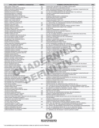 APELLIDOS Y NOMBRES CANDIDATOS NOMBRE AGRUPACIÓN POLÍTICANÚMERO(*) PÁG.
* Los candidatos que no tienen número pertenecen a listas con opción de voto No Preferente
MINA LASSO JORGE IVAN 301 FUNDACIÓN LABORAR POR COLOMBIA FUNDALABOR 17
MINDINERO OLIVEROS LIUVA FIDELIA 102 COALICIÓN LISTA DE LA DECENCIA (UP,ASI) 2
MONTES PACHECO MARIO MIGUEL 301 FUND. AFRODESCENDIENTE PROFESIONAL DE CORDOBA “FUNAFROPECOR” 12
MORALES DITA MARICELA KUSUTO MAGENDE COKUMALU DE LURUACO 13
MORENO PALACIOS CRISTOBAL 302 C.C. DE LOS CORREGIMIENTOS DE SAN ANTONIO Y EL CASTILLO 16
MOSQUERA ANGULO LIOMEDES 302 CONSEJO COMUNITARIO RENACER NEGRO 13
MOSQUERA MINA JULIO CESAR LOS PALENKES 17
MOSQUERA MOSQUERA LUZ MIRYAM CONSEJO COMUNITARIO LA MAMUNCIA 15
MOSQUERA MURILLO JULISA DEL CARMEN CORPORACIÓN PODER CIUDADANO 10
MUÑOZ LEONARDO ANDRES 103 PARTIDO OPCIÓN CIUDADANA 1
MUÑOZ DIAZ JUAN CARLOS FUNDACIÓN AMOR Y PAZ F.A.P. 18
MURILLO AYALA NATHALIE YURI CONSEJO COMUNITARIO DE LA COMUNIDAD NEGRA DE LIMONES 16
MURILLO BENITEZ JHON ARLEY 301 C.C. ANCESTRAL DE COMUNIDADES NEGRAS PLAYA RENACIENTE 12
NARANJO SALAZAR IVAN 104 PARTIDO CENTRO DEMOCRÁTICO 2
OBANDO ANGULO CAMILO 301 CONSEJO COMUNITARIO VEREDAS UNIDAS UN BIEN COMÚN 11
OBANDO MONCAYO EDGAR JOSE CONSEJO COMUNITARIO IMBILPI DEL CARMEN 19
OBANDO PINILLO FREDY 301 SI SE PUEDE 10
OLIVEROS CARVAJAL ALEX ASCANIO 301 CONSEJO COMUNITARIO LOS ANDES 19
OROBIO HERNANDEZ WILFRIDO FUNDACIÓN DEPORTIVA VIAFARA FUNDEVIA 13
OROBIO PRADO ANA MILENA CUENCA DEL RÍO ISCUANDÉ 18
OSPINO GONZALEZ LES C.C. DE LA COMUN. NEGRA DE TIERRA BAJA MI TERRITORIO ANCESTRAL 15
PALACIO VASQUEZ NELSON DE JESUS 103 PARTIDO CONSERVADOR COLOMBIANO 1
PALACIOS ANGULO ARIEL ROSEBEL 302 CONSEJO COMUNITARIO DEL RÍO YURUMANGUÍ 17
PALACIOS BARCO SIMON ELADIO 103 COALICIÓN COLOMBIA 1
PALOMEQUE PINO RAYMOND SMITH 301 CONSEJO COMUNITARIO MAYOR DE CÉRTEGUI 10
PATIÑO AMARILES DIEGO 101 PARTIDO LIBERAL COLOMBIANO 3
PEDROZO AYALA ALFONSO 301 FUNDACIÓN RENACER PARA TODOS 18
PEREA SANCHEZ FERNANDO ALBERTO KUSUTO MAGENDE COKUMALU DE LURUACO 13
POLANCO ESCOBAR ANA XIMENA 302 C.C. DE LA COMUNIDAD NEGRA DE LA PLATA BAHÍA MÁLAGA 18
POPAYAN CARMEN BETSABE 206 MOVIMIENTO AUTORIDADES INDÍGENAS DE COLOMBIA 6
QUINTERO NEIRA JOSE ALBEIRO 102 PARTIDO CONSERVADOR COLOMBIANO 1
QUIÑONES ANGULO ELIECER CRECENCIO 301 CONSEJO COMUNITARIO TABLÓN SALADO 15
QUIÑONES ANGULO RUBEN CONSEJO COMUNITARIO DE LAS BARAS 20
QUIÑONES BENAVIDES LUIS GUILLERMO 303 C.C. DE LA COMUNIDAD NEGRA DE LA CALLE LARGA RÍO DAGUA 14
QUIÑONES ESTERILLA PEDRO WALTER 303 CONSEJO COMUNITARIO LOS ANDES 19
RAMIREZ MARIN MARTIN 102 PARTIDO CAMBIO RADICAL 1
RAMIREZ MEZA DIANA MARIA 101 PARTIDO POLÍTICO MIRA 2
RAMIREZ SEGURA CARLOS ANDRES 102 PARTIDO POLÍTICO MIRA 2
RAMOS CASTAÑO JORGE DIEGO 101 PARTIDO CAMBIO RADICAL 1
REINALES AGUDELO JUAN CARLOS 104 PARTIDO LIBERAL COLOMBIANO 3
RENTERIA SERNA PROSCOPIO 302 CONSEJO COMUNITARIO TABLÓN SALADO 15
RENTERIA VALLECILLA LEONARD 303 CONSEJO COMUNITARIO DEL RÍO YURUMANGUÍ 17
REYES HERRERA ADOLFO CONSEJO COMUNITARIO MA KANKAMANÁ DE SAN BASILIO DE PALENQUE 20
RIVAS HURTADO ANA XIMENA 302 SI SE PUEDE 10
RIVAS ZUÑIGA JHON EDWAR ASO. CENTRO DE AUTO RECONOCIMIENTO AFROCOLOMBIANO CENAFRO 16
RIVERA PEÑA JUAN CARLOS 101 PARTIDO CONSERVADOR COLOMBIANO 1
ROQUEME PEREZ KEIDY MANUEL CONSEJO COMUNITARIO DE COMUNIDADES NEGRAS OBATALA 12
ROSADO LARRADA ARGENIDA NORAIMA 204 MOVIMIENTO AUTORIDADES INDÍGENAS DE COLOMBIA 6
RUBIO AVILA MANUEL EVANGELISTA 302 FUNDACIÓN RENACER PARA TODOS 18
RUIZ LORA DORLYN STELA 302 FUND. AFRODESCENDIENTE PROFESIONAL DE CORDOBA “FUNAFROPECOR” 12
RUIZ VILLA ELIANA MARIA CONSEJO COMUNITARIO DE ALEJANDRO DURÁN DÍAZ 17
SANCHEZ BOLAÑO GUSTAVO RAFAEL 303 FUNDACIÓN ESPERANZA AFRO-ESAFRO 11
SANCHEZ CONTRERAS CARLOS ERASMO CONSEJO COMUNITARIO MA KANKAMANÁ DE SAN BASILIO DE PALENQUE 20
SANDOVAL MORALES RAFAEL LUCAS 102 PARTIDO CENTRO DEMOCRÁTICO 2
SOCARRAS AMAYA JAVIER ENRIQUE CONSEJO COMUNITARIO DE ALEJANDRO DURÁN DÍAZ 17
SOLORZANO GIL CARLOS ALBERTO FUNDACIÓN AMOR Y PAZ F.A.P. 18
SOLORZANO TRILLOS YENIFER PATRICIA FUNDACIÓN AMOR Y PAZ F.A.P. 18
SOTO MEJIA ANDREA 101 PARTIDO SOCIAL DE UNIDAD NACIONAL PARTIDO DE LA U 2
TAPIA ACUÑA JOSE FERNANDO ASO. CENTRO DE AUTO RECONOCIMIENTO AFROCOLOMBIANO CENAFRO 16
TORRES PEREZ ADAN C.C. DE COMUN. NEGRAS PALENQUE VDA. LAS TRESCIENTAS Y MUN. GALAPA 16
URIANA GUARIYU ARELIS MARIA 204 MOVIMIENTO ALTERNATIVO INDÍGENA Y SOCIAL - MAIS 6
VALENCIA ALVAREZ RICAUTER DE JESUS CONSEJO COMUNITARIO BOCAS DEL ATRATO Y LEONCITO 10
VALENCIA ARIAS IRMA 104 PARTIDO POLÍTICO MIRA 2
VALENCIA CHARA DEBANGIO 302 ORG. SOCIAL DE COMUNIDADES NEGRAS “NELSON MANDELA” 19
VALENCIA MENDOZA LUIS CARLINO 303 CONSEJO COMUNITARIO MAYOR DE CÉRTEGUI 10
VALLEJO CHUJFI GABRIEL JAIME 101 PARTIDO CENTRO DEMOCRÁTICO 2
VEGA SOTO MARTIN ALONSO (INSCRIPCIÓN REVOCADA) ASOCIACIÓN COLOMBIA NEGRA HUELLAS DE AFRICANÍA EN PAZ 11
VEIRA CUERO JOHANNA ELIZABETH LOS PALENKES 17
VELASQUEZ SALGUERO FRANCISCO ABDIA 301 CONSEJO COMUNITARIO DE COMUNIDADES NEGRAS SANTO DOMINGO 14
VIAFARA LUCUMI ANA CILENA FUNDACIÓN DEPORTIVA VIAFARA FUNDEVIA 13
VILCHEZ VIDAL WILDER 303 CONSEJO COMUNITARIO VEREDAS UNIDAS UN BIEN COMÚN 11
VILLAZON ARIAS LOT USIEL ASOC. NAL. DE CABILDOS Y AUTORIDADES INDÍGENAS EN COL (ANICOL) 7
ZAPATA ALVAREZ LILIANA YEZMIN 303 C.C. ANCESTRAL DE COMUNIDADES NEGRAS PLAYA RENACIENTE 12
ZULUAGA MOSQUERA CRISTIAN ASO. AFROC. DE ASENTAMIEN. ANCESTRAL MUN. SAN PEDRO AFROSANPEDRO 12
ZUÑIGA HERNANDEZ MELANIO 301 C.C. DE LA COMUNIDAD NEGRA DE LA CALLE LARGA RÍO DAGUA 14
ZUÑIGA HINESTROZA MARIA COLOMBIA CONSEJO COMUNITARIO DE LA COMUNIDAD NEGRA DE LIMONES 16
ZUÑIGA MORENO YULIS MARIA C.C. GENERAL DEL RÍO BAUDÓ Y SUS AFLUENTES “ACABA” 15
CUADERNILLO
DEFINITIVO
 