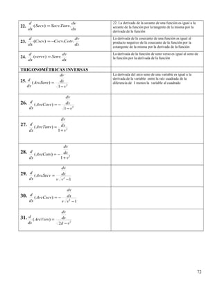 d                       dv    22. La derivada de la secante de una función es igual a la
22.      ( Secv) = Secv.Tanv.       secante de la función por la tangente de la misma por la
      dx                      dx
                                    derivada de la función

      d                        dv   La derivada de la cosecante de una función es igual al
23.      (Cscv ) = −Cscv.Cotv.      producto negativo de la cosecante de la función por la
      dx                       dx
                                    cotangente de la misma por la derivada de la función

      d                   dv        La derivada de la función de seno verso es igual al seno de
24.      (versv ) = Senv.           la función por la derivada de la función
      dx                  dx

TRIGONOMÉTRICAS INVERSAS
                    dv              La derivada del arco seno de una variable es igual a la
                                    derivada de la variable entre la raíz cuadrada de la
25. d ( ArcSenv) = dx               diferencia de 1 menos la variable al cuadrado
    dx             1 − v2

                          dv
26.   d
         ( ArcCosv ) = − dx 2
      dx                 1−v

                  dv
27. ( ArcTanv) = dx
   d
   dx           1 + v2


                          dv
28. d ( ArcCotv) = − dx
      dx                1+ v
                        2



                       dv
29.   d                dx
         ( ArcSecv =
      dx             v v2 −1

                         dv
30.   d
         ( ArcCscv) = − dx
      dx               v v 2 −1

                        dv
31. d ( ArcVerv) =      dx
    dx                 2d − v 2




                                                                                                 72
 
