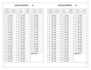 21
CÁLCULO MENTAL 33
Puedo calcular
todos los
ejercicios
Puedo calcular
mucho más rápido
Puedo calcular
más rápido
Puedo calcular
solo algunos
ejercicios
Estoy empezando
a calcular
Me esfuerzo
en calcular
56 o más 46 - 55 36 - 45 26 - 35 15 - 25 0 - 14
1
1 + 3= 21
3 – 0= 41
0 + 2=
2
4 + 1= 22
2 + 2= 42
6 – 4=
3
6 – 5= 23
6 – 1= 43
5 + 1=
4
2 + 4= 24
0 + 1= 44
4 – 0=
5
5 – 2= 25
2 – 0= 45
2 + 0=
6
2 – 2= 26
1 + 1= 46
3 – 3=
7
5 – 1= 27
0 + 3= 47
1 – 1=
8
4 – 4= 28
6 – 2= 48
1 + 4=
9
1 + 5= 29
5 – 0= 49
4 + 0=
10
3 + 3= 30
3 – 1= 50
4 – 2=
11
3 + 1= 31
2 + 1= 51
5 – 5=
12
5 – 3= 32
0 + 6= 52
2 – 1=
13
4 – 1= 33
3 – 2= 53
3 + 0=
14
2 + 3= 34
1 + 0= 54
6 – 6=
15
4 + 2= 35
0 + 0= 55
6 + 0=
16
5 + 0= 36
1 + 2= 56
1 – 0=
17
6 – 3= 37
0 + 5= Logré hacer:
18
0 – 0= 38
5 – 4=
19
0 + 4= 39
6 – 0=
20
3 + 2= 40
4 – 3=
CÁLCULO MENTAL 34
Puedo calcular
todos los
ejercicios
Puedo calcular
mucho más rápido
Puedo calcular
más rápido
Puedo calcular
solo algunos
ejercicios
Estoy empezando
a calcular
Me esfuerzo
en calcular
56 o más 46 - 55 36 - 45 26 - 35 15 - 25 0 - 14
1
0 + 2= 21
1 + 3= 41
3 – 0=
2
6 – 4= 22
4 + 1= 42
2 + 2=
3
5 + 1= 23
6 – 5= 43
6 – 1=
4
4 – 0= 24
2 + 4= 44
0 + 1=
5
2 + 0= 25
5 – 2= 45
2 – 0=
6
3 – 3= 26
2 – 2= 46
1 + 1=
7
1 – 1= 27
5 – 1= 47
0 + 3=
8
1 + 4= 28
4 – 4= 48
6 – 2=
9
4 + 0= 29
1 + 5= 49
5 – 0=
10
4 – 2= 30
3 + 3= 50
3 – 1=
11
5 – 5= 31
3 + 1= 51
2 + 1=
12
2 – 1= 32
5 – 3= 52
0 + 6=
13
3 + 0= 33
4 – 1= 53
3 – 2=
14
6 – 6= 34
2 + 3= 54
1 + 0=
15
6 + 0= 35
4 + 2= 55
0 + 0=
16
1 – 0= 36
5 + 0= 56
1 + 2=
17
0 + 5= 37
6 – 3= Logré hacer:
18
5 – 4= 38
0 – 0=
19
6 – 0= 39
0 + 4=
20
4 – 3= 40
3 + 2=
 