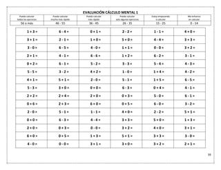 39
EVALUACIÓN CÁLCULO MENTAL 1
Puedo calcular
todos los ejercicios
Puedo calcular
mucho más rápido
Puedo calcular
más rápido
Puedo calcular
solo algunos ejercicios
Estoy empezando
a calcular
Me esfuerzo
en calcular
56 o más 46 - 55 36 - 45 26 - 35 15 - 25 0 - 14
1 + 3 = 6 - 4 = 0 + 1 = 2 - 2 = 1 - 1 = 4 + 0 =
3 + 1 = 2 - 1 = 1 + 0 = 5 + 0 = 4 - 4 = 3 + 3 =
3 - 0 = 6 - 5 = 4 - 0 = 1 + 1 = 0 - 0 = 3 + 2 =
2 + 1 = 4 - 1 = 6 - 6 = 1 + 2 = 6 - 2 = 3 - 1 =
0 + 2 = 6 - 1 = 5 - 2 = 3 - 3 = 5 - 4 = 4 - 3 =
5 - 5 = 3 - 2 = 4 + 2 = 1 - 0 = 1 + 4 = 4 - 2 =
4 + 1 = 5 + 1 = 2 - 0 = 5 - 1 = 1 + 5 = 6 - 5 =
5 - 3 = 3 + 0 = 0 + 0 = 6 - 3 = 0 + 4 = 4 - 1 =
2 + 2 = 2 + 4 = 2 + 0 = 0 + 3 = 5 - 0 = 6 - 1 =
0 + 6 = 2 + 3 = 6 + 0 = 0 + 5 = 6 - 0 = 3 - 2 =
2 - 0 = 5 - 1 = 1 - 1 = 4 + 0 = 2 - 2 = 5 + 1 =
0 + 0 = 6 - 3 = 4 - 4 = 3 + 3 = 5 + 0 = 1 + 3 =
2 + 0 = 0 + 3 = 0 - 0 = 3 + 2 = 4 + 0 = 3 + 1 =
6 + 0 = 0 + 5 = 1 + 3 = 5 + 1 = 3 + 3 = 3 - 0 =
4 - 0 = 0 - 0 = 3 + 1 = 3 + 0 = 3 + 2 = 2 + 1 =
 