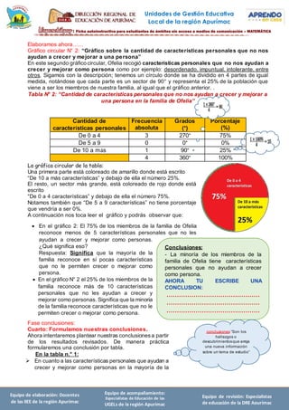Unidades de Gestión Educativa
Local de la región Apurímac
Equipo de elaboración: Docentes
de las IIEE de la región Apurímac
Equipo de acompañamiento:
Especialistas de Educación de las
UGELs de la región Apurímac
Equipo de revisión: Especialistas
de educación de la DRE Apurímac
Elaboramos ahora……
Gráfico circular N° 2: “Gráfico sobre la cantidad de características personales que no nos
ayudan a crecer y mejorar a una persona”
En este segundo gráfico circular, Ofelia recogió características personales que no nos ayudan a
crecer y mejorar como persona como por ejemplo: desordenado, impuntual, intolerante, entre
otros. Sigamos con la descripción; tenemos un círculo donde se ha dividido en 4 partes de igual
medida, notándose que cada parte es un sector de 90° y representa el 25% de la población que
viene a ser los miembros de nuestra familia, al igual que el gráfico anterior. .
Tabla N° 2: “Cantidad de características personales que no nos ayudan a crecer y mejorar a
una persona en la familia de Ofelia”
Cantidad de
características personales
Frecuencia
absoluta
Grados
(°)
Porcentaje
(%)
De 0 a 4 3 270° 75%
De 5 a 9 0 0° 0%
De 10 a más 1 90° 25%
4 360° 100%
La gráfica circular de la tabla:
Una primera parte está coloreado de amarillo donde está escrito
“De 10 a más características” y debajo de ella el número 25%.
El resto, un sector más grande, está coloreado de rojo donde está
escrito
“De 0 a 4 características” y debajo de ella el número 75%.
Notamos también que “De 5 a 9 características” no tiene porcentaje
que vendría a ser 0%.
A continuación nos toca leer el gráfico y podrás observar que:
 En el gráfico 2: El 75% de los miembros de la familia de Ofelia
reconoce menos de 5 características personales que no les
ayudan a crecer y mejorar como personas.
¿Qué significa eso?
Respuesta: Significa que la mayoría de la
familia reconoce en sí pocas características
que no le permiten crecer o mejorar como
persona.
 En el gráfico N° 2 el 25% de los miembros de la
familia reconoce más de 10 características
personales que no les ayudan a crecer y
mejorar como personas. Significa que la minoría
de la familia reconoce características que no le
permiten crecer o mejorar como persona.
Fase conclusiones:
Cuarto: Formulamos nuestras conclusiones.
Ahora intentaremos plantear nuestras conclusionesa partir
de los resultados revisados. De manera práctica
formularemos una conclusión por tabla.
En la tabla n.° 1:
 En cuanto a las características personales que ayudan a
crecer y mejorar como personas en la mayoría de la
Conclusiones:
- La minoría de los miembros de la
familia de Ofelia tiene características
personales que no ayudan a crecer
como persona.
AHORA TU ESCRIBE UNA
CONCLUSION:
………………………………………
………………………………………
………………………………………
………………………………………
conclusiones “Son los
hallazgos o
descubrimientosque arroja
una nueva información
sobre un tema de estudio”
 