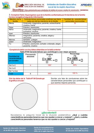 Unidades de Gestión Educativa
Local de la región Apurímac
Equipo de elaboración: Docentes
de las IIEE de la región Apurímac
Equipo de acompañamiento:
Especialistas de Educación de las
UGELs de la región Apurímac
Equipo de revisión: Especialistas
de educación de la DRE Apurímac
3. Completa Tabla: Supongamos que de tu familia conformado por 8 miembros de la familia
hemos recogido al siguiente información
Miembro de la
familia
Características personales positivas que tiene
cada uno de los miembros de la familia
Cantidad de características
personales reconocidas
Mama Ordenada, imaginativa, paciente, autosuficiente,
creativa, fuerte
6
Papa Práctico, aventurero
Maria Ordenada, imaginativa, paciente, creativa, fuerte,
luchadora, intuitiva
Juan Práctico, aventurero
Alfonso imaginativa, paciente, creativa, alegre y
minuciosa
Marcos Soñador y alegre.
Julian Ordenado, imaginativo
Tú Práctico, aventurero, soñador, ordenado, alegre,
paciente, creativo
Completa la tabla con los datos obtenidos en la tabla anterior
Tabla N°04 Características que contribuyen a ser mejor persona
Cantidad de
características
personales
Frecuencia
absoluta
Grados
(°)
Porcentaje
(%)
De 0 a 2 4 180° 50%
De 4 a 6
De 7 a más
Total 8 360° 100 %
Con los datos de la Tabla N° 04 Construye
la gráfica circular:
Escribe una lista de conclusiones sobre las
características personales que contribuyen a
que seamos mejores personas.
¡¡¡Excelente!!!
Recordemos la pregunta inicial de la situación problemática: ¿Qué y cuántas
características personales tenemos que nos ayudan a crecer y mejorar? y ¿Qué y cuántas
características personales tenemos que no nos ayudan a crecer y mejorar?
 