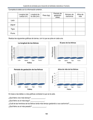 Cuadernillo de actividades para el desarrollo de habilidades matemáticas. 6º primaria.
104
0
0.2
0.4
0.6
0.8
1
1.2
1.4
1.6
1.8
2
2.2
2.4
2.6
León Jaguar Tigre Puma
Longituddelcuerpo(m)
Felino
La longitud de los felinos
0
20
40
60
80
100
120
140
160
180
200
220
240
260
León Jaguar Tigre Puma
Peso(kilogramos)
Felino
El peso de los felinos
0
10
20
30
40
50
60
70
80
90
100
110
León Jaguar Tigre Puma
Díasdegestación
Felino
Periodo de gestación de los felinos
0
4
8
12
16
20
León Jaguar Tigre Puma
Añosdevida
Felino
Años de vida de los felinos
Completa la tabla con la información anterior.
Longitud del
cuerpo (m)
Longitud de
la cola (cm)
Peso (kg)
Periodo de
gestación
(días)
Número de
cachorros
Años de
vida
León
Jaguar
Tigre
Puma
Realiza las siguientes gráficas de barras, con lo que se pide en cada una.
En base a las tablas o a las gráficas contesta lo que se te pide.
¿Qué felino vive más tiempo? _______________.
¿Qué felino es el más largo? _______________.
¿Cuál de las hembras de los felinos tarda más tiempo gestando a sus cachorros? _______________.
¿Qué felino es el más pesado? _______________.
 