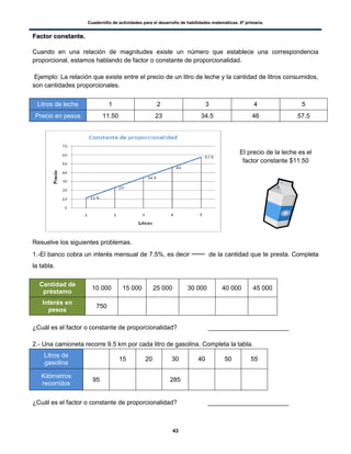 Cuadernillo de actividades para el desarrollo de habilidades matemáticas. 6º primaria.
43
FFaaccttoorr ccoonnssttaannttee..
Cuando en una relación de magnitudes existe un número que establece una correspondencia
proporcional, estamos hablando de factor o constante de proporcionalidad.
Ejemplo: La relación que existe entre el precio de un litro de leche y la cantidad de litros consumidos,
son cantidades proporcionales.
Litros de leche 1 2 3 4 5
Precio en pesos 11.50 23 34.5 46 57.5
Resuelve los siguientes problemas.
1.-El banco cobra un interés mensual de 7.5%, es decir de la cantidad que te presta. Completa
la tabla.
Cantidad de
préstamo
10 000 15 000 25 000 30 000 40 000 45 000
Interés en
pesos
750
¿Cuál es el factor o constante de proporcionalidad? _______________________
2.- Una camioneta recorre 9.5 km por cada litro de gasolina. Completa la tabla.
Litros de
gasolina
15 20 30 40 50 55
Kilómetros
recorridos
95 285
¿Cuál es el factor o constante de proporcionalidad? _______________________
El precio de la leche es el
factor constante $11.50
 