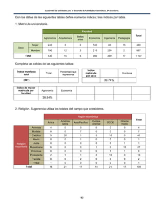 Cuadernillo de actividades para el desarrollo de habilidades matemáticas. 3º secundaria.
63
Con los datos de las siguientes tablas define números índices; tres índices por tabla.
1. Matrícula universitaria.
Facultad
Total
Agronomía Arquitectura
Bellas
artes
Economía Ingeniería Pedagogía
Sexo
Mujer 240 3 2 140 40 15 440
Hombre 190 12 3 210 250 2 667
Total 430 15 5 350 290 17 1 107
Completa las celdas de las siguientes tablas:
Índice matrícula
total
Total
Porcentaje que
representa
Índice
matrícula
por sexo
Hombres
(IMT) 39.74%
Índice de mayor
matrícula por
facultad
Agronomía Economía
38.84%
2. Religión. Sugerencia utiliza los totales del campo que consideres.
Región económica
Total
África
América
latina
Asia/Pacífico
Europa
oriental
OCDE
Oriente
medio
Religión
mayoritaria
Animista 4 0 0 0 0 0 4
Budista 0 0 7 0 0 0 7
Católica 5 20 1 5 10 0 41
Hindú 0 0 1 0 0 0 1
Judía 0 0 0 0 0 1 1
Musulmana 6 0 5 1 0 15 27
Ortodoxa 0 0 0 6 1 1 8
Protestante 2 1 1 2 10 0 16
Taoísta 0 0 2 0 0 0 2
Tribal 1 0 0 0 0 0 1
Total 18 21 17 14 21 17 108
 