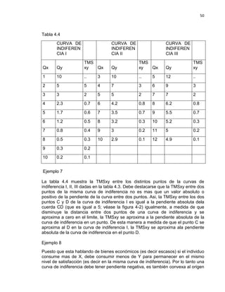 50

Tabla 4.4
CURVA DE
INDIFEREN
CIA I

CURVA DE
INDIFEREN
CIA II

CURVA DE
INDIFEREN
CIA III

Qx

Qy

TMS
xy
Qx

Qy

TMS
xy
Qx

Qy

TMS
xy

1

10

..

3

10

..

5

12

..

2

5

5

4

7

3

6

9

3

3

3

2

5

5

2

7

7

2

4

2.3

0.7

6

4.2

0.8

8

6.2

0.8

5

1.7

0.6

7

3.5

0.7

9

5.5

0.7

6

1.2

0.5

8

3.2

0.3

10

5.2

0.3

7

0.8

0.4

9

3

0.2

11

5

0.2

8

0.5

0.3

10

2.9

0.1

12

4.9

0.1

9

0.3

0.2

10

0.2

0.1

Ejemplo 7
La tabla 4.4 muestra la TMSxy entre los distintos puntos de la curvas de
indiferencia I, II, III dadas en la tabla 4.3. Debe destacarse que la TMSxy entre dos
puntos de la misma curva de indiferencia no es mas que un valor absoluto o
positivo de la pendiente de la curva entre dos puntos. Asi, la TMSxy entre los dos
puntos C y D de la curva de indiferencia I es igual a la pendiente absoluta dela
cuerda CD (que es igual a 5; véase la figura 4-2) igualmente, a medida de que
disminuye la distancia entre dos puntos de una curva de indiferencia y se
aproxima a cero en el limite, la TMSxy se aproxima a la pendiente absoluta de la
curva de indiferencia en un punto. De esta manera a medida de que el punto C se
aproxima al D en la curva de indiferencia I, la TMSxy se aproxima ala pendiente
absoluta de la curva de indiferencia en el punto D.
Ejemplo 8
Puesto que esta hablando de bienes económicos (es decir escasos) si el individuo
consume mas de X, debe consumir menos de Y para permanecer en el mismo
nivel de satisfacción (es decir en la misma curva de indiferencia). Por lo tanto una
curva de indiferencia debe tener pendiente negativa, es también convexa al origen

 