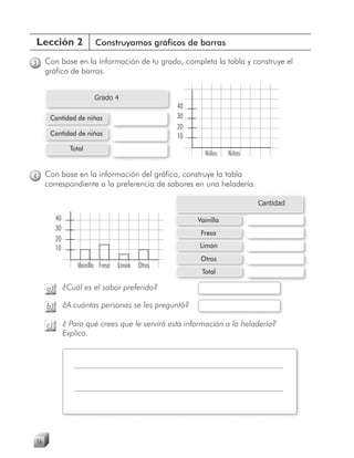 Lección 2                     Construyamos gráficos de barras

3        Con base en la información de tu grado, completa la tabla y construye el
         gráfico de barras.


                              Grado 4
                                                        40
          Cantidad de niñas                             30
                                                        20
          Cantidad de niños                             10
                     Total
                                                               Niños    Niñas


4        Con base en la información del gráfico, construye la tabla
         correspondiente a la preferencia de sabores en una heladería.

                                                                                Cantidad

              40                                             Vainilla
              30
                                                              Fresa
              20
              10                                             Limón
                                                              Otros
                       Vainilla Fresa   Limón   Otros
                                                              Total

         a)        ¿Cuál es el sabor preferido?

         b)        ¿A cuántas personas se les preguntó?

         c)        ¿ Para qué crees que le servirá esta información a la heladería?
                   Explica.




    56
 