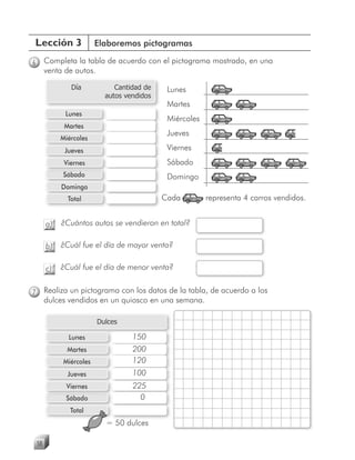 Lección 3                 Elaboremos pictogramas

6        Completa la tabla de acuerdo con el pictograma mostrado, en una
         venta de autos.

                 Día           Cantidad de    Lunes
                            autos vendidos
                                              Martes
               Lunes
                                              Miércoles
               Martes
                                              Jueves
              Miércoles
               Jueves                         Viernes
               Viernes                        Sábado
              Sábado
                b d                           Domingo
              Domingo
                Total                        Cada         representa 4 carros vendidos.


         a)   ¿Cuántos autos se vendieron en total?

         b) ¿Cuál fue el día de mayor venta?

         c)   ¿Cuál fue el día de menor venta?


7        Realiza un pictograma con los datos de la tabla, de acuerdo a los
         dulces vendidos en un quiosco en una semana.

                          Dulces

                Lunes               150
                Martes              200
              Miércoles             120
                Jueves              100
               Viernes              225
               Sábado
                 b d                  0
                 Total
                            = 50 dulces
                               0d l

    58
 