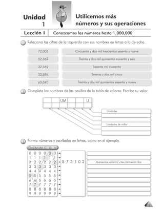 Unidad                               Utilicemos más
     1                               números y sus operaciones
    Lección 1              Conozcamos los números hasta 11000,000

1    Relaciona las cifras de la izquierda con sus nombres en letras a la derecha.

              72,005                 Cincuenta y dos mil trescientos sesenta y nueve

              52,369                   Treinta y dos mil quinientos noventa y seis

              32,569                              Sesenta mil cuarenta

              32,596                             Setenta y dos mil cinco

              60,040                  Treinta y dos mil quinientos sesenta y nueve


2    Completa los nombres de las casillas de la tabla de valores. Escribe su valor.

                               UM            U

                                                             Unidades



                                                             Unidades de millar




3    Forma números y escríbelos en letras, como en el ejemplo.
     CM DM UM C        D   U

      0   0   0   0    0   0
      1   1   1   1    1   1
      2   2   2   2    2   2   5 7 3 1 0 2          Quinientos setenta y tres mil ciento dos

      3   3   3   3    3   3
      4   4   4   4    4   4
      5   5   5   5    5   5
      6   6   6   6    6   6
      7   7   7   7    7   7
      8   8   8   8    8   8
      9   9   9   9    9   9


                                                                                               5
 
