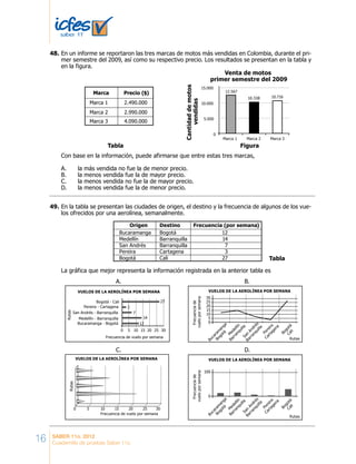 16 SABER 11o. 2012
Cuadernillo de pruebas Saber 11o.
En un informe se reportaron las tres marcas de motos más vendidas en Colombia, durante el pri-
mer semestre del 2009, así como su respectivo precio. Los resultados se presentan en la tabla y
en la figura.
Con base en la información, puede afirmarse que entre estas tres marcas,
A. la más vendida no fue la de menor precio.
B. la menos vendida fue la de mayor precio.
C. la menos vendida no fue la de mayor precio.
D. la menos vendida fue la de menor precio.
Marca Precio ($)
Marca 1 2.490.000
Marca 2 2.990.000
Marca 3 4.090.000
Venta de motos
primer semestre del 2009
15.000
10.000
5.000
0
Marca 1
12.567
10.338 10.716
Marca 2 Marca 3
Cantidaddemotos
vendidas
FiguraTabla
En la tabla se presentan las ciudades de origen, el destino y la frecuencia de algunos de los vue-
los ofrecidos por una aerolínea, semanalmente.
La gráfica que mejor representa la información registrada en la anterior tabla es
Origen
Bucaramanga
Medellín
San Andrés
Pereira
Bogotá
Bogotá
Barranquilla
Barranquilla
Cartagena
Cali
12
14
7
3
27
Destino Frecuencia (por semana)
Tabla
Bogotá - Cali 27
3
7
14
12
0 5 10 15 20 25
Frecuencia de vuelo por semana
30
VUELOS DE LA AEROLÍNEA POR SEMANA
Pereira - Cartagena
Rutas
San Andrés - Barranquilla
Medellín - Barranquilla
Bucaramanga - Bogotá
BogotáCali
Frecuenciade
vueloporsemana
VUELOS DE LA AEROLÍNEA POR SEMANA
Pereira
Cartagena
Rutas
San
Andrés
Barranquilla
M
edellín
Barranquilla
Bucaram
anga
Bogotá
30
25
20
15
10
5
0
0 5 10 15 20 25
Frecuencia de vuelo por semana
30
VUELOS DE LA AEROLÍNEA POR SEMANA
Rutas
BogotáCali
Frecuenciade
vueloporsemana
VUELOS DE LA AEROLÍNEA POR SEMANA
Pereira
Cartagena
Rutas
San
Andrés
Barranquilla
M
edellín
Barranquilla
Bucaram
anga
Bogotá
100
0
A. B.
C. D.
48.	
49.	
 
