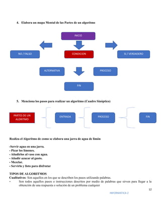 12
INFORMATICA 2
4. Elabora un mapa Mental de las Partes de un algoritmo
5. Menciona los pasos para realizar un algoritmo (Cuadro Sinóptico)
Realiza el Algoritmo de como se elabora una jarra de agua de limón
-Servir agua en una jarra.
- Picar los limones.
- Añadirlos al vaso con agua.
- Añadir azucar al gusto.
- Mezclar.
- Servirlo y listo para disfrutar
TIPOS DE ALGORITMOS
Cualitativos: Son aquellos en los que se describen los pasos utilizando palabras.
• Son todos aquellos pasos o instrucciones descritos por medio de palabras que sirven para llegar a la
obtención de una respuesta o solución de un problema cualquier
INICIO
CONDICION
ALTERNATIVA PROCESO
SI / VERDADERO
NO / FALSO
FIN
PARTES DE UN
ALORITMO
ENTRADA PROCESO FIN
 
