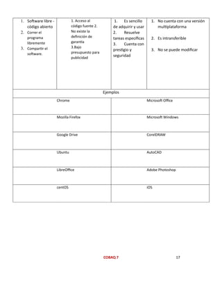 COBAQ 7 17
1. Software libre -
código abierto
2. Correr el
programa
libremente
3. Compartir el
software.
1. Acceso al
código fuente 2.
No existe la
definición de
garantía
3.Bajo
presupuesto para
publicidad
1. Es sencillo
de adquirir y usar
2. Resuelve
tareas específicas
3. Cuenta con
prestigio y
seguridad
1. No cuenta con una versión
multiplataforma
2. Es intransferible
3. No se puede modificar
Ejemplos
Chrome Microsoft Office
Mozilla Firefox Microsoft Windows
Google Drive CorelDRAW
Ubuntu AutoCAD
LibreOffice Adobe Photoshop
centOS iOS
 