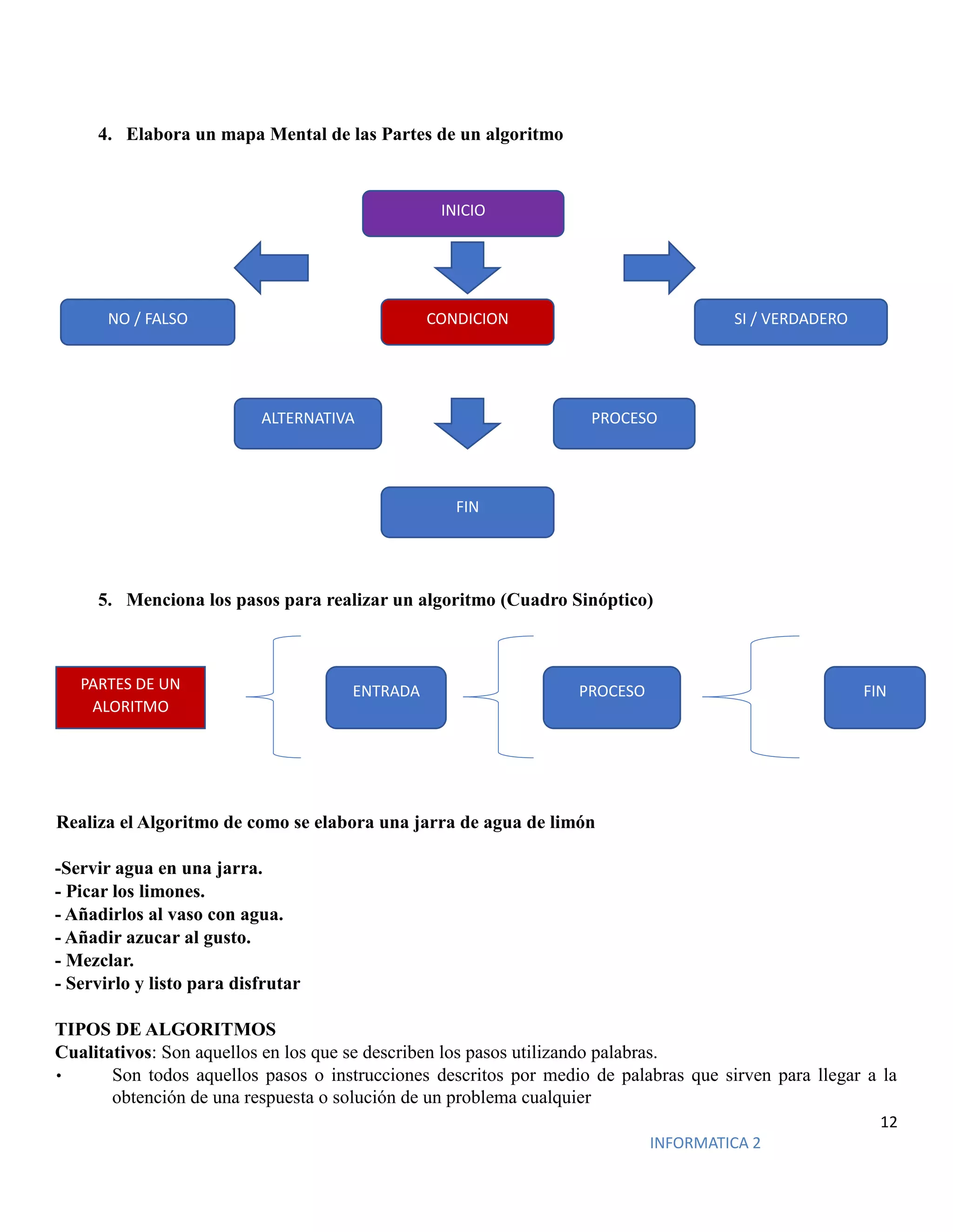 12
INFORMATICA 2
4. Elabora un mapa Mental de las Partes de un algoritmo
5. Menciona los pasos para realizar un algoritmo (Cuadro Sinóptico)
Realiza el Algoritmo de como se elabora una jarra de agua de limón
-Servir agua en una jarra.
- Picar los limones.
- Añadirlos al vaso con agua.
- Añadir azucar al gusto.
- Mezclar.
- Servirlo y listo para disfrutar
TIPOS DE ALGORITMOS
Cualitativos: Son aquellos en los que se describen los pasos utilizando palabras.
• Son todos aquellos pasos o instrucciones descritos por medio de palabras que sirven para llegar a la
obtención de una respuesta o solución de un problema cualquier
INICIO
CONDICION
ALTERNATIVA PROCESO
SI / VERDADERO
NO / FALSO
FIN
PARTES DE UN
ALORITMO
ENTRADA PROCESO FIN
 
