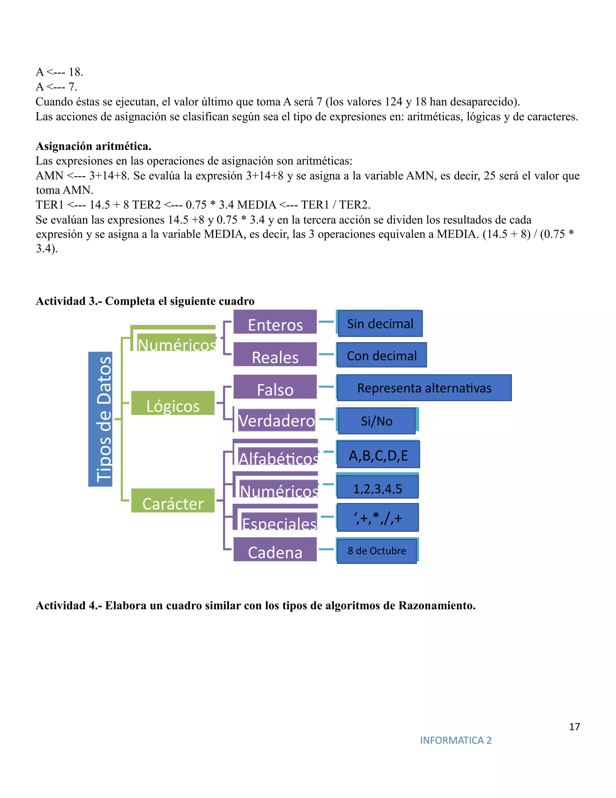 17
INFORMATICA 2
A <--- 18.
A <--- 7.
Cuando éstas se ejecutan, el valor último que toma A será 7 (los valores 124 y 18 han desaparecido).
Las acciones de asignación se clasifican según sea el tipo de expresiones en: aritméticas, lógicas y de caracteres.
Asignación aritmética.
Las expresiones en las operaciones de asignación son aritméticas:
AMN <--- 3+14+8. Se evalúa la expresión 3+14+8 y se asigna a la variable AMN, es decir, 25 será el valor que
toma AMN.
TER1 <--- 14.5 + 8 TER2 <--- 0.75 * 3.4 MEDIA <--- TER1 / TER2.
Se evalúan las expresiones 14.5 +8 y 0.75 * 3.4 y en la tercera acción se dividen los resultados de cada
expresión y se asigna a la variable MEDIA, es decir, las 3 operaciones equivalen a MEDIA. (14.5 + 8) / (0.75 *
3.4).
Actividad 3.- Completa el siguiente cuadro
Actividad 4.- Elabora un cuadro similar con los tipos de algoritmos de Razonamiento.
Numéricos
Enteros
Reales
Lógicos
Falso
Verdadero
Carácter
Alfabéticos
Numéricos
Especiales
Cadena
Sin decimal
Con decimal
Representa alternativas
Si/No
A,B,C,D,E
1,2,3,4,5
‘,+,*,/,+
8 de Octubre
 