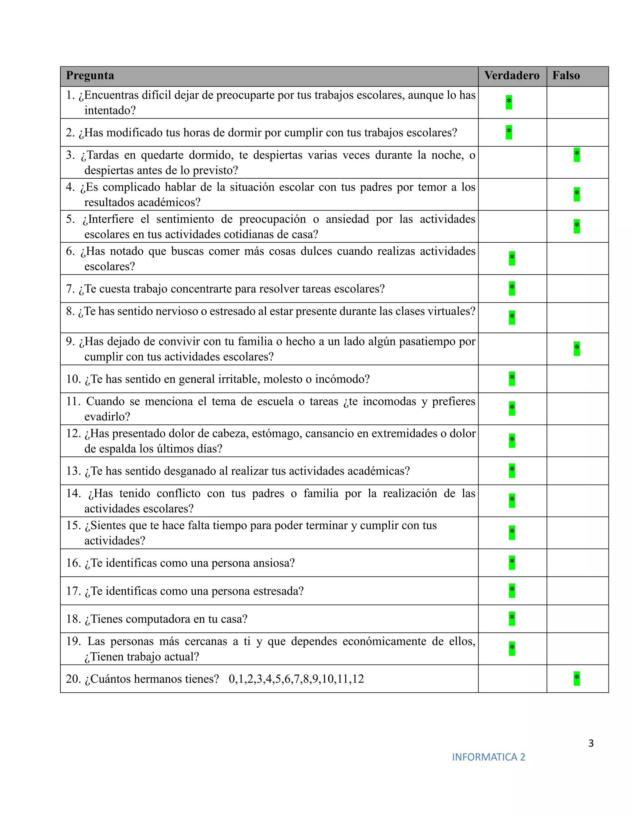 3
INFORMATICA 2
Pregunta Verdadero Falso
1. ¿Encuentras difícil dejar de preocuparte por tus trabajos escolares, aunque lo has
intentado?
*
2. ¿Has modificado tus horas de dormir por cumplir con tus trabajos escolares? *
3. ¿Tardas en quedarte dormido, te despiertas varias veces durante la noche, o
despiertas antes de lo previsto?
*
4. ¿Es complicado hablar de la situación escolar con tus padres por temor a los
resultados académicos?
*
5. ¿Interfiere el sentimiento de preocupación o ansiedad por las actividades
escolares en tus actividades cotidianas de casa?
*
6. ¿Has notado que buscas comer más cosas dulces cuando realizas actividades
escolares?
*
7. ¿Te cuesta trabajo concentrarte para resolver tareas escolares? *
8. ¿Te has sentido nervioso o estresado al estar presente durante las clases virtuales?
*
9. ¿Has dejado de convivir con tu familia o hecho a un lado algún pasatiempo por
cumplir con tus actividades escolares?
*
10. ¿Te has sentido en general irritable, molesto o incómodo? *
11. Cuando se menciona el tema de escuela o tareas ¿te incomodas y prefieres
evadirlo?
*
12. ¿Has presentado dolor de cabeza, estómago, cansancio en extremidades o dolor
de espalda los últimos días?
*
13. ¿Te has sentido desganado al realizar tus actividades académicas? *
14. ¿Has tenido conflicto con tus padres o familia por la realización de las
actividades escolares?
*
15. ¿Sientes que te hace falta tiempo para poder terminar y cumplir con tus
actividades?
*
16. ¿Te identificas como una persona ansiosa? *
17. ¿Te identificas como una persona estresada? *
18. ¿Tienes computadora en tu casa? *
19. Las personas más cercanas a ti y que dependes económicamente de ellos,
¿Tienen trabajo actual?
*
20. ¿Cuántos hermanos tienes? 0,1,2,3,4,5,6,7,8,9,10,11,12 *
 