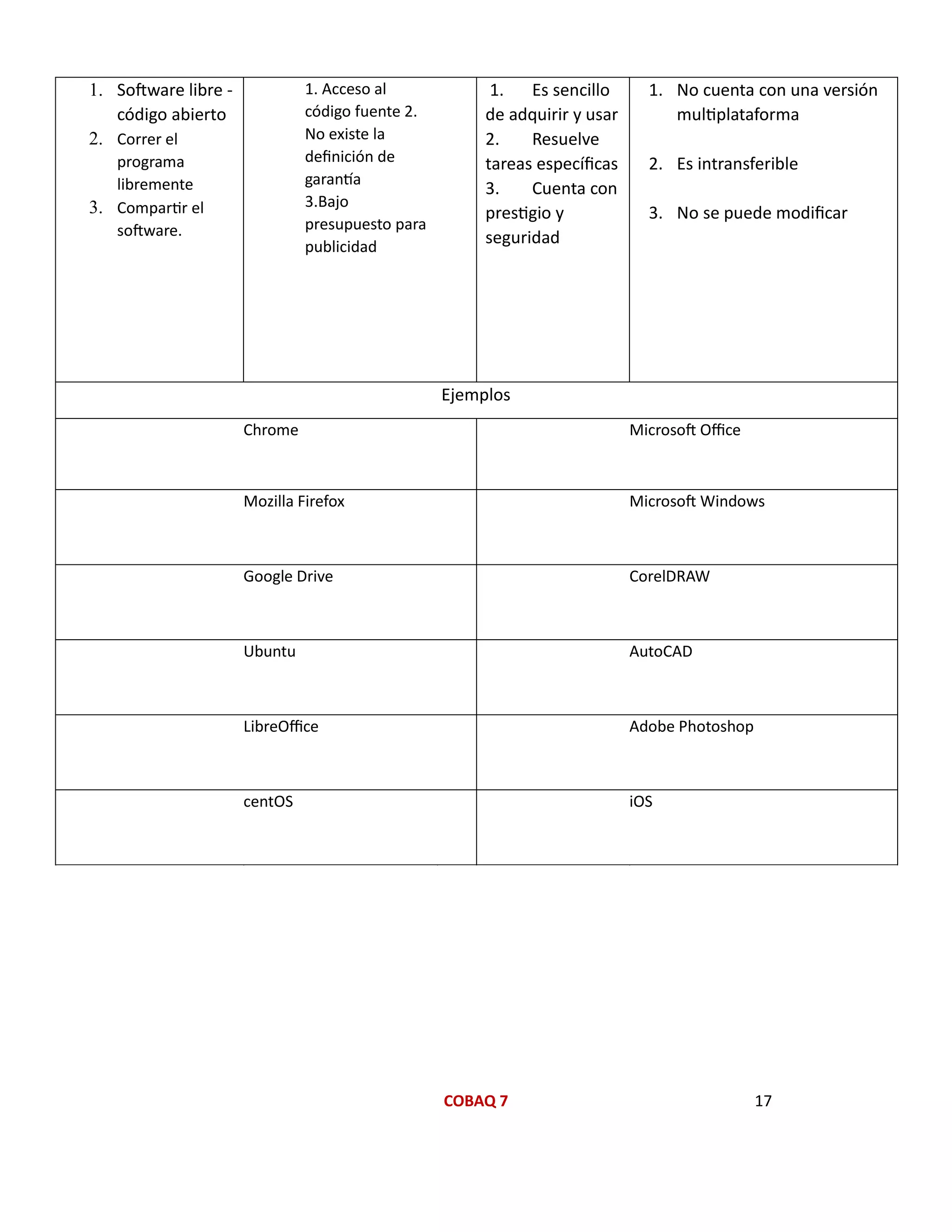 COBAQ 7 17
1. Software libre -
código abierto
2. Correr el
programa
libremente
3. Compartir el
software.
1. Acceso al
código fuente 2.
No existe la
definición de
garantía
3.Bajo
presupuesto para
publicidad
1. Es sencillo
de adquirir y usar
2. Resuelve
tareas específicas
3. Cuenta con
prestigio y
seguridad
1. No cuenta con una versión
multiplataforma
2. Es intransferible
3. No se puede modificar
Ejemplos
Chrome Microsoft Office
Mozilla Firefox Microsoft Windows
Google Drive CorelDRAW
Ubuntu AutoCAD
LibreOffice Adobe Photoshop
centOS iOS
 