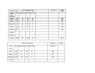 Resumen semanal Semana 3 totales
Tarea
Fecha
clases Programas tareas Resumen Semana 3
Lunes 270 0 20 0 290
Martes 320 0 0 0 320
Miércoles 145 30 20 0 195
Jueves
Viernes 140 30 60 50 280
Sábado
Domingo
Totales 140 30 60 50 280
Resumen semanal Semana 2 totales
Tarea
Fecha
clases Programas tareas Resumen
Lunes 215 0 85 20 320
Martes 305 0 15 0 320
Miércoles 170 45 20 0 235
Jueves 315 0 0 0 315
Viernes 215 0 0 0 215
Sábado
Domingo
Totales 1220 45 120 20 1405
 