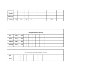 Viernes
Sábado
Domingo
Totales 735 30 40 0 805
Resumen semanal anterior
total 1685 1020
Media 1352 1352
Máximo 1685 1685
mínimo 1020 1020
Resumen incluyendo las últimas semanas
total
Media
 