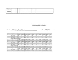 Máximo
mínimo
CUADERNILLO DE TRABAJOS
Nombre: Rubí Citlally Pérez Galavíz fecha: 13/02/2015
Trabajo Fecha Proceso Estimado Real Hasta la fecha
1 Tiempo Unidades Tiempo Unidades Velocidad Tiempo Unidades Velocidad Máxima mínima
13/02 Interfaz 50 1 150 1 150 120 1 120 150 50
Descripción: colocar un mejor color
2 Tiempo Unidades Tiempo Unidades Velocidad Tiempo Unidades Velocidad Máxima mínima
13/02 Codificar 100 1 200 1 200 150 0 150 200 100
Descripción: módulo de altas de usuario
3 Tiempo Unidades Tiempo Unidades Velocidad Tiempo Unidades Velocidad Máxima mínima
14/02 Entorno 20 3 80 3 80 70 2 70 80 20
Descripción: cambiar las palabras o otras mas adecuadas
4 Tiempo Unidades Tiempo Unidades Velocidad Tiempo Unidades Velocidad Máxima mínima
14/02 Sistema 400 4 800 4 800 450 1 450 800 400
Descripción: adaptar a cualquier sistema operativo
5 Tiempo Unidades Tiempo Unidades Velocidad Tiempo Unidades Velocidad Máxima mínima
15/02 Datos 80 1 150 1 150 700 1 700 150 80
Descripción: revisión de dados
6 Tiempo Unidades Tiempo Unidades Velocidad Tiempo Unidades Velocidad Máxima mínima
16/02 Función 200 2 200 1 250 150 1 150 250 200
Descripción:
7 Tiempo Unidades Tiempo Unidades Velocidad Tiempo Unidades Velocidad Máxima mínima
19/02 Diseño 150 2 160 2 160 180 1 160 160 150
Descripción: diseño de la interfaz de usuario
8 Tiempo Unidades Tiempo Unidades Velocidad Tiempo Unidades Velocidad Máxima mínima
 