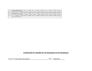 ESTIMACIÓN DE TAMAÑO DE UN PROGRAMA DE UN PROGRAMA
Estudiante: Rubí Citlally Pérez Galavíz fecha: 15/02/2015
20/02 Documentación 200 1 450 1 450 250 1 250 450 200
Descripción: manual de usuario
9 Tiempo Unidades Tiempo Unidades Velocidad Tiempo Unidades Velocidad Máxima mínima
21/02 Sintaxis 60 1 450 1 450 150 1 450 150 60
Descripción: revisión de código
10 Tiempo Unidades Tiempo Unidades Velocidad Tiempo Unidades Velocidad Máxima mínima
codificación 80 1 250 1 250 300 1 300 250 80
Descripción: codificar un botón
 