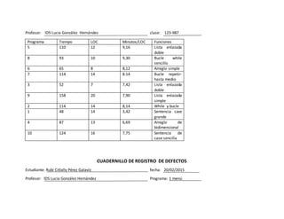 Profesor: IDS Lucia González Hernández clase: 123-987
Programa Tiempo LOC Minutos/LOC Funciones
5 110 12 9,16 Lista enlazada
doble
8 93 10 9,30 Bucle while
sencillo
6 65 8 8,12 Arreglo simple
7 114 14 8.14 Bucle repetir-
hasta medio
3 52 7 7,42 Lista enlazada
doble
9 158 20 7,90 Lista enlazada
simple
2 114 14 8,14 While y bucle
1 48 14 3,42 Sentencia case
grande
4 87 13 6,69 Arreglo de
bidimensional
10 124 16 7,75 Sentencia de
case sencilla
CUADERNILLO DE REGISTRO DE DEFECTOS
Estudiante: Rubí Citlally Pérez Galavíz fecha: 20/02/2015
Profesor: IDS Lucia González Hernández Programa: 1 menú
 