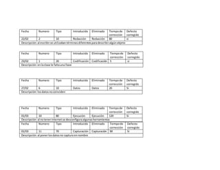 Fecha Numero Tipo Introducido Eliminado Tiempode
corrección
Defecto
corregido
22/02 2 10 Redacción Redacción 80 si
Descripción:al escribirse utilizabantérminosdiferentesparadescribiralgúnobjeto
Fecha Numero Tipo Introducido Eliminado Tiempode
corrección
Defecto
corregido
23/02 1 20 Codificación Codificación 5 si
Descripción:enlaclase le faltauna llave
Fecha Numero Tipo Introducido Eliminado Tiempode
corrección
Defecto
corregido
27/02 6 10 Datos Datos 20 Si
Descripción:losdatosnocoinciden
Fecha Numero Tipo Introducido Eliminado Tiempode
corrección
Defecto
corregido
01/03 10 80 Ejecución Ejecución 120 Si
Descripción:al notenerinternetse desconfiguraalgunasherramientas
Fecha Numero Tipo Introducido Eliminado Tiempode
corrección
Defecto
corregido
01/03 11 70 Capturación Capturación 90 Si
Descripción:al ponerlosdatosno captura ennombre
 