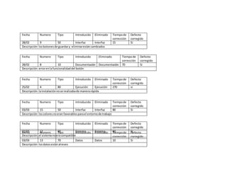 Fecha Numero Tipo Introducido Eliminado Tiempode
corrección
Defecto
corregido
28/02 9 50 Interfaz Interfaz 15 Si
Descripción:losbotonesde guardary eliminarestáncambiados
Fecha Numero Tipo Introducido Eliminado Tiempode
corrección
Defecto
corregido
28/02 8 10 Documentación Documentación 70 Si
Descripción:errorenlafuncionalidaddel botón
Fecha Numero Tipo Introducido Eliminado Tiempode
corrección
Defecto
corregido
25/02 4 80 Ejecución Ejecución 270 si
Descripción:lainstalaciónnose realizabade manerarápida
Fecha Numero Tipo Introducido Eliminado Tiempode
corrección
Defecto
corregido
03/03 15 50 Interfaz Interfaz 80 Si
Descripción:loscoloresnoeran favorablesparael entornode trabajo
Fecha Numero Tipo Introducido Eliminado Tiempode
corrección
Defecto
corregido
02/03 12 90 Sistema Sistema 80 Si
Descripción:el sistemanoeracompatible
Fecha Numero Tipo Introducido Eliminado Tiempode
corrección
Defecto
corregido
03/03 13 70 Datos Datos 10 Si
Descripción:losdatosestánalreves
 