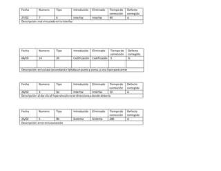 Fecha Numero Tipo Introducido Eliminado Tiempode
corrección
Defecto
corregido
27/02 7 6 Interfaz Interfaz 40 si
Descripción:mal vinculadoenlainterfaz
Fecha Numero Tipo Introducido Eliminado Tiempode
corrección
Defecto
corregido
04/03 14 20 Codificación Codificación 5 Si
Descripción:enlaclase secundariae faltabaunpuntoy coma, y una llave paracerrar
Fecha Numero Tipo Introducido Eliminado Tiempode
corrección
Defecto
corregido
24/02 3 50 Interfaz Interfaz 10 si
Descripción:al dar clical hipervínculonote direccionaadonde debería
Fecha Numero Tipo Introducido Eliminado Tiempode
corrección
Defecto
corregido
25/02 5 90 Sistema Sistema 240 si
Descripción:errorenlaconexión
 