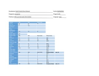 Estudiante:RubíCitlallyPérezGalavíz Fecha:02/03/2015
Programa:proyecto Programa#1
Profesor:IDSLucia GonzálezHernández lenguaje:Java
Resumen Plan Real Hasta la fecha
Minutos 0.6 0.4 0.4
LOC. Hora 80 45
Defectos KLOC. 7 15.6
Rendimiento
v/f
Tamaño
programa(LOC.)
Total nuevo &
cambiado
120 251 65
Tamaño máximo 251
Tamaño mínimo 65
Tiempo por fase
(min.)
Plan Real Hasta le fecha %hasta la fecha
Planificación 80 115 92 160
Diseño 320 326 412 399
Codificación 760 650 800 1325
Revisión del código
Compilación 15 20 45 8.6%
Pruebas 90 180 245 15.8%
Postmorten 60 75 105 12.3%
Total 1256 1545 2135 3.2%
Tiempo máximo 12.3
Tiempo mínimo 4.6%
Defectos introducidos Plan Real Hasta la fecha %hasta la fecha Def./H
Planificación 4 4 14.5
Diseño 5 1 5.5
Codificación 4 3 6.3
Revisión del código 3 2 4.7
Compilación 2 44 11.5
prueba 4 6 14.6
Total 3.4 4.5 99.65
Defectos eliminados Plan Real Hasta la fecha % hasta la fecha Def./ H
 