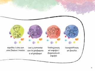 9
Escribo / Uno con
una flecha / Marco
Leo y converso
con la profesora
o el profesor
Trabajamos
en equipo /
Jugamos en
equipo
Compartimos
en familia
 