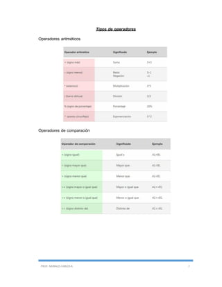 PROF. MORALES CARLOS R. 7
Tipos de operadores
Operadores aritméticos
Operadores de comparación
 