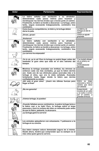 82
82
82
82
Actor
Actor
Actor
Actor Parlamento
Parlamento
Parlamento
Parlamento Representación
Representación
Representación
Representación
La liebre saltaba con excitación a su alrededor,
deteniéndose cada pocos metros para husmear y
mordisquear los tiernos brotes que crecían junto al camino.
Finalmente, la liebre se tendió a descansar. La tortuga, entre
tanto, seguía avanzando trabajosamente, centímetro tras
centímetro.
Como buenos competidores, la liebre y la tortuga deben
darse la pata.
La liebre y la
tortuga se dan la
mano
¡Gruac, gruac! Lanza un agudo
graznido
¡Partieron!
La liebre saltaba con excitación a su alrededor,
deteniéndose cada pocos metros para husmear y
mordisquear los tiernos brotes que crecían junto al camino.
Finalmente, la liebre se tendió a descansar. La tortuga, entre
tanto, seguía avanzando trabajosamente, centímetro tras
centímetro.
¡La carrera ha empezado!
¡Ya lo sé, ya lo sé! Pero la tortuga no podrá llegar antes del
mediodía al gran olmo que está en el otro extremo del
bosque.
Y se instaló debajo
de un árbol y se
quedó
profundamente
dormida.
Mientras la tortuga avanzaba con lentitud, los mirones se
sintieron cada vez más excitados, ya que la liebre dormía
aún. Cada uno de sus diminutos pasos acercaba más a la
tortuga al olmo, que era la meta señalada. Avanzaba
lentamente hasta llegar donde la liebre que dormía
confiadamente su siesta.
¡Allí está el gran olmo! ¡Usaré mis últimas fuerzas para
llegar al final!
Estira su largo
pescuezo y mira el
camino que tiene
por delante.
¡No me ganarás! Despertando se
levanta de un salto
y se echa a correr
por el camino, a
grandes brincos.
¡Vamos tortuga, tú puedes!
¡Cuando faltaban pocos centímetros, la pobre tortuga tenía a
la liebre casi a su lado! Pero, la tortuga estiró el largo
pescuezo y tocó la corteza del olmo un momento justo antes
de que la liebre, jadeante, la alcanzara.
¡La tortuga ganó la carrera!
Los animales aplaudieron con entusiasmo. Y palmearon a la
tortuga en su concha.
Esa liebre siempre estuvo demasiado segura de sí misma.
Desde ahora, tendrá que comprender que no siempre es el
más veloz quien gana la carrera.
 