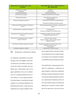 23
PRINCIPAL FUNCIÓN DE ELIMI-
NACIÓN
DESCRIPCIÓN DE LA OPERACIÓN O
DEL PROCESO
Eliminación de sólidos
suspendidos
Filtrac...