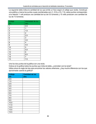 Cuadernillo de actividades para el desarrollo de habilidades matemáticas. 2º secundaria.
83
La siguiente tabla indica la cantidad de luz que emite un foco según el voltaje que recibe. Construye
una gráfica y marca los puntos cuyas coordenadas son (1, 0.5) y (15, 7.5), estos puntos corresponden
a la relación 1 volt produce una cantidad de luz de 0.5 lúmenes y 15 volts producen una cantidad de
luz de 7.5 lúmenes.
Voltaje
(V)
Intensidad de luz
(lm)
1 0.5
2 1
3 1.5
4 2
5 2.5
6 3
7 3.5
8 4
9 4.5
10 5
11 5.5
12 6
13 6.5
14 7
15 7.5
Une los dos puntos de la gráfica con una recta.
Coloca en la gráfica todos los puntos que indica la tabla, ¿coinciden con la recta?
Utiliza ahora la regla de tres para encontrar los valores anteriores, ¿hay mucha diferencia con los que
aproximaste usando la gráfica?
Voltaje
(V)
Cantidad de luz
(lm)
0.5
1.5
2.5
3.5
4.5
5.5
6.5
7.5
8.5
9.5
10.5
11.5
12.5
13.5
14.5
 