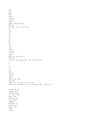 200
220
240
260
LeÃ³n
Jaguar
Tigre
Puma
Peso (kilogramos)
Felino
El peso de los felinos
0
10
20
30
40
50
60
70
80
90
100
110
LeÃ³n
Jaguar
Tigre
Puma
DÃas de gestaciÃ³n
Felino
Periodo de gestaciÃ³n de los felinos
0
4
8
12
16
20
LeÃ³n
Jaguar
Tigre
Puma
AÃ±os de vida
Felino
AÃ±os de vida de los felinos
Completa la tabla con la informaciÃ³n anterior.


Longitud del
cuerpo (m)
Longitud de
la cola (cm)
Peso (kg)
Periodo de
gestaciÃ³n
(dÃas)
NÃºmero de
cachorros
AÃ±os de
vida
LeÃ³n
 