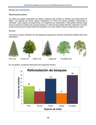 Cuadernillo de actividades para el desarrollo de habilidades matemáticas. 5º primaria.
106
10
7
14
6
16
0
2
4
6
8
10
12
14
16
18
Pino Encino Cedro Nogal Eucalipto
Cantidaddeárboles
Especie de árbol
Reforestación de bosques
Manejo de la información.
RReepprreesseennttaacciióónn ggrrááffiiccaa..
Los datos se pueden representar en tablas y gráficas para mostrar la relación que existe entre los
datos. Las gráficas de barras utilizan rectángulos en forma de barras paralelas horizontales o
verticales, cuya longitud es proporcional a la magnitud que representan. Toda gráfica siempre debe
incluir el título de la gráfica (en la parte superior), el título del eje vertical (del lado izquierdo) y el título
del eje horizontal (en la parte inferior de la gráfica), así como indicar arriba de cada barra su valor.
Ejemplo:
Una zona se quiere reforestar con las siguientes especies de árbol (la cantidad de árboles está entre
paréntesis).
Pino (10) Encino (7) Cedro (14) Nogal (6) Eucalipto (16)
En una gráfica, quedarían dispuestos de la siguiente manera.
 