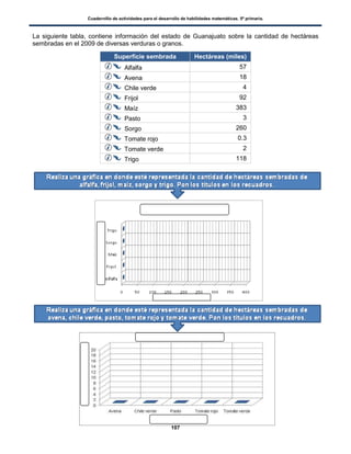 Cuadernillo de actividades para el desarrollo de habilidades matemáticas. 5º primaria.
107
La siguiente tabla, contiene información del estado de Guanajuato sobre la cantidad de hectáreas
sembradas en el 2009 de diversas verduras o granos.
Superficie sembrada Hectáreas (miles)
Alfalfa 57
Avena 18
Chile verde 4
Frijol 92
Maíz 383
Pasto 3
Sorgo 260
Tomate rojo 0.3
Tomate verde 2
Trigo 118
 