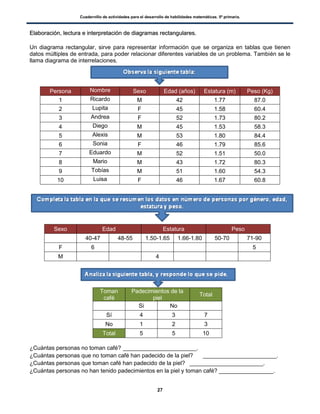Cuadernillo de actividades para el desarrollo de habilidades matemáticas. 5º primaria.
27
EEllaabboorraacciióónn,, lleeccttuurraa ee iinntteerrpprreettaacciióónn ddee ddiiaaggrraammaass rreeccttaanngguullaarreess..
Un diagrama rectangular, sirve para representar información que se organiza en tablas que tienen
datos múltiples de entrada, para poder relacionar diferentes variables de un problema. También se le
llama diagrama de interrelaciones.
Persona Nombre Sexo Edad (años) Estatura (m) Peso (Kg)
1 Ricardo M 42 1.77 87.0
2 Lupita F 45 1.58 60.4
3 Andrea F 52 1.73 80.2
4 Diego M 45 1.53 58.3
5 Alexis M 53 1.80 84.4
6 Sonia F 46 1.79 85.6
7 Eduardo M 52 1.51 50.0
8 Mario M 43 1.72 80.3
9 Tobías M 51 1.60 54.3
10 Luisa F 46 1.67 60.8
Sexo Edad Estatura Peso
40-47 48-55 1.50-1.65 1.66-1.80 50-70 71-90
F 6 5
M 4
Toman
café
Padecimientos de la
piel
Total
Si No
Sí 4 3 7
No 1 2 3
Total 5 5 10
¿Cuántas personas no toman café? _______________________.
¿Cuántas personas que no toman café han padecido de la piel? _______________________.
¿Cuántas personas que toman café han padecido de la piel? _______________________.
¿Cuántas personas no han tenido padecimientos en la piel y toman café? _________________.
 