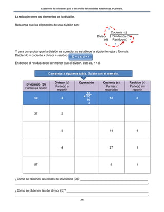 Cuadernillo de actividades para el desarrollo de habilidades matemáticas. 5º primaria.
36
LLaa rreellaacciióónn eennttrree llooss eelleemmeennttooss ddee llaa ddiivviissiióónn..
Recuerda que los elementos de una división son:
x
Cociente (c)
Divisor Dividendo (D)
(d) Residuo (r) =
+
Y para comprobar que la división es correcta, se establece la siguiente regla o fórmula:
Dividendo = cociente x divisor + residuo
En donde el residuo debe ser menor que el divisor, esto es, r < d.
Dividendo (D)
Parte(s) a dividir
Divisor (d)
Parte(s) a
repartir
Operación Cociente (c)
Parte(s)
repartidas
Residuo (r)
Parte(s) sin
repartir
50 4
12
4 50
10
2
12 2
37 2
5 14 4
4 27 1
57 8 1
¿Cómo se obtienen las celdas del dividendo (D)? _________________________________________
_________________________________________________________________________________.
¿Cómo se obtienen las del divisor (d)? __________________________________________________
_________________________________________________________________________________.
D = c x d + r
 