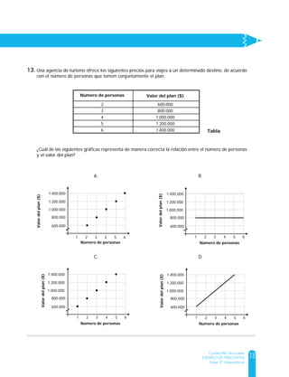13
Cuadernillo de prueba
EJEMPLO DE PREGUNTAS
Saber 9º Matemáticas
Una agencia de turismo ofrece los siguientes precios para viajes a un determinado destino, de acuerdo
con el número de personas que tomen conjuntamente el plan.
¿Cuál de las siguientes gráficas representa de manera correcta la relación entre el número de personas
y el valor del plan?
Número de personas Valor del plan ($)
2
3
4
5
6
600.000
800.000
1.000.000
1.200.000
1.400.000 Tabla
600.000
1 2 3 4 5 6
800.000
1.000.000
1.200.000
1.400.000
Número de personas
Valordelplan($)
A.
600.000
1 2 3 4 5 6
800.000
1.000.000
1.200.000
1.400.000
Número de personas
Valordelplan($)
B.
600.000
1 2 3 4 5 6
800.000
1.000.000
1.200.000
1.400.000
Número de personas
Valordelplan($)
C.
600.000
1 2 3 4 5 6
800.000
1.000.000
1.200.000
1.400.000
Número de personas
Valordelplan($)
D.
Una agencia de turismo ofrece los siguientes precios para viajes a un determinado destino, de acuerdo
con el número de personas que tomen conjuntamente el plan.
¿Cuál de las siguientes gráficas representa de manera correcta la relación entre el número de personas
y el valor del plan?
Número de personas Valor del plan ($)
2
3
4
5
6
600.000
800.000
1.000.000
1.200.000
1.400.000 Tabla
600.000
1 2 3 4 5 6
800.000
1.000.000
1.200.000
1.400.000
Número de personas
Valordelplan($)
A.
600.000
1 2 3 4 5 6
800.000
1.000.000
1.200.000
1.400.000
Número de personas
Valordelplan($)
B.
600.000
1 2 3 4 5 6
800.000
1.000.000
1.200.000
1.400.000
Número de personas
Valordelplan($)
C.
600.000
1 2 3 4 5 6
800.000
1.000.000
1.200.000
1.400.000
Número de personas
Valordelplan($)
D.
13.
 