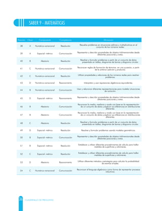 36
SABER 9 - MATEMÁTICAS
CUADERNILLO DE PREGUNTAS
Posición Clave Componente Competencia Afirmación
38 A Numérico-variacional Resolución
Resuelve problemas en situaciones aditivas y multiplicativas en el
conjunto de los números reales.
39 A Espacial- métrico Comunicación
Representar y describir propiedades de objetos tridimensionales desde
diferentes posiciones y vistas.
40 B Aleatorio Resolución
Resolver y formular problemas a partir de un conjunto de datos
presentado en tablas, diagramas de barras y diagrama circular.
41 C Numérico-variacional Comunicación
Reconocer reglas de formación de términos en una sucesión, a partir
de la anterior (adición y producto).
42 C Numérico-variacional Resolución
Utilizar propiedades y relaciones de los números reales para resolver
problemas.
43 D Numérico-variacional Razonamiento Interpretar y usar expresiones algebraicas equivalentes.
44 B Numérico-variacional Comunicación
Usar y relacionar diferentes representaciones para modelar situaciones
de variación.
45 D Espacial- métrico Razonamiento
Representar y describir propiedades de objetos tridimensionales desde
diferentes posiciones y vistas.
46 B Aleatorio Comunicación
Reconocer la media, mediana y moda con base en la representación
de un conjunto de datos y explicar sus diferencias en distribuciones
diferentes.
47 B Aleatorio Comunicación
Reconocer la media, mediana y moda con base en la representación
de un conjunto de datos y explicar sus diferencias en distribuciones
diferentes.
48 C Aleatorio Resolución
Resolver y formular problemas a partir de un conjunto de datos
presentado en tablas, diagramas de barras y diagrama circular.
49 D Espacial- métrico Resolución Resolver y formular problemas usando modelos geométricos.
50 B Espacial- métrico Comunicación
Representar y describir propiedades de objetos tridimensionales desde
diferentes posiciones y vistas.
51 B Espacial- métrico Resolución
Establecer y utilizar diferentes procedimientos de cálculo para hallar
medidas de superficies y volúmenes.
52 C Espacial- métrico Resolución
Establecer y utilizar diferentes procedimientos de calculo para hallar
medidas de superficies y volúmenes.
53 D Aleatorio Razonamiento
Utilizar diferentes métodos y estrategias para calcular la probabilidad
de eventos simples.
54 C Numérico-variacional Comunicación
Reconocer el lenguaje algebraico como forma de representar procesos
inductivos.
 